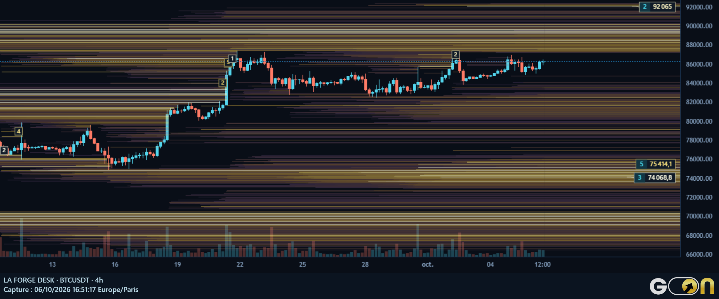 Vraie carte BTC en 4 heures : grandes concentrations estimées du violet au jaune, étiquettes de prix et rangs des zones actives et touchées.