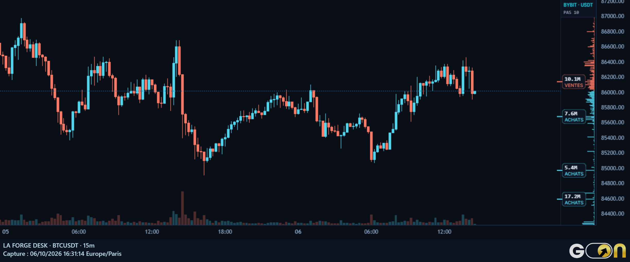 Graphique BTC avec le carnet Bybit : ordres de vente en corail et ordres d’achat en cyan, à droite du prix.