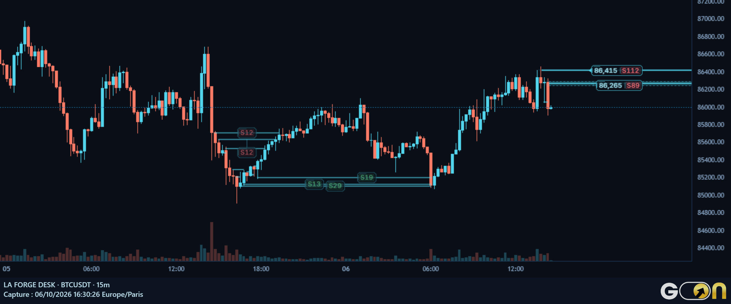 Graphique BTC en 15 minutes : zones POI et scores au niveau des mouvements du prix.