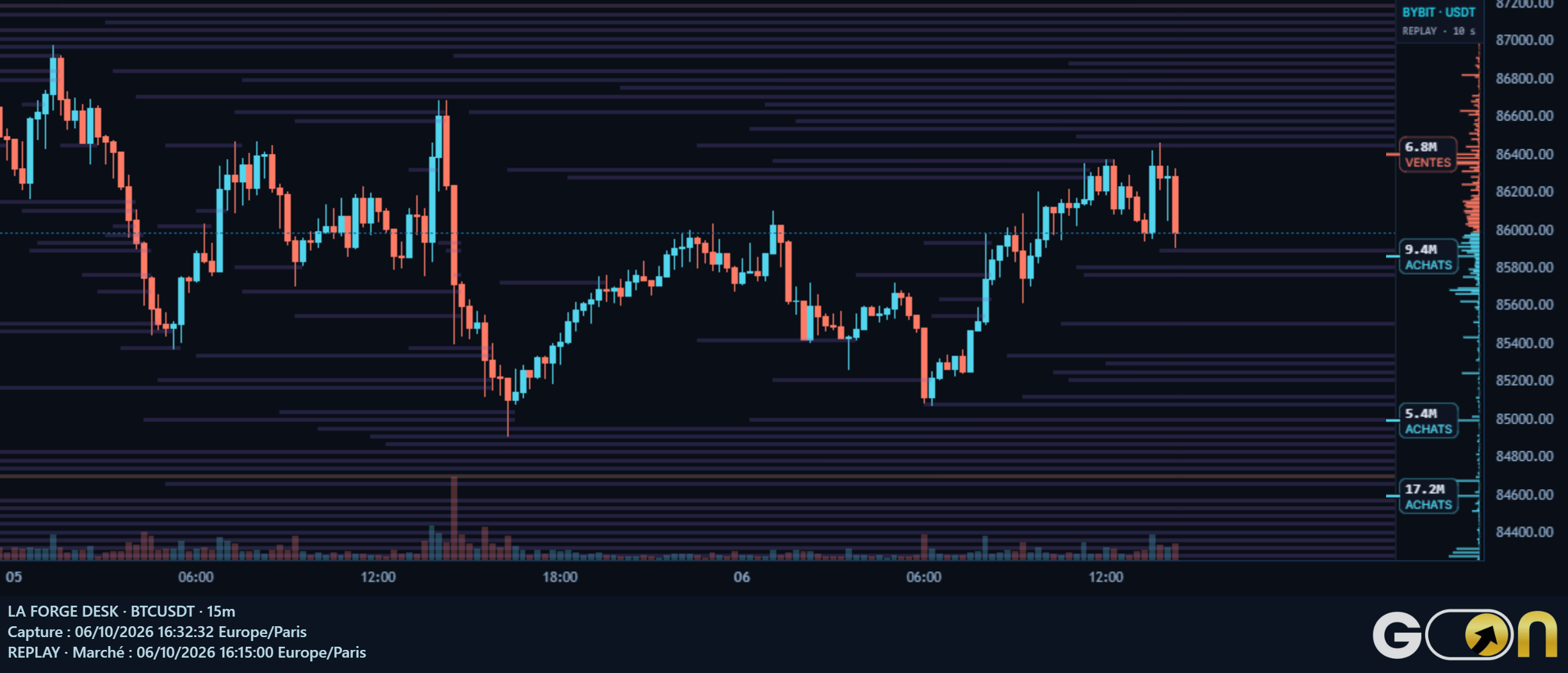 Véritable replay BTC en 15 minutes : bougies, carte de liquidation estimée et carnet Bybit archivé, avec l’heure du marché dans le pied de capture.